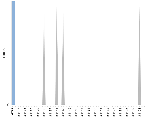 [Build time graph]