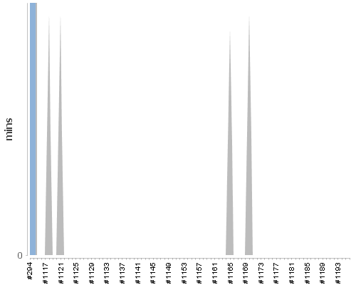 [Build time graph]
