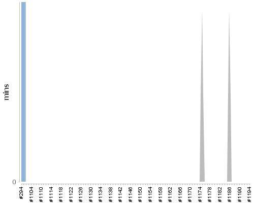 [Build time graph]