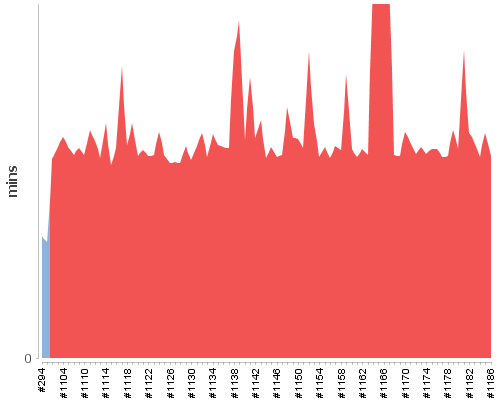 [Build time graph]