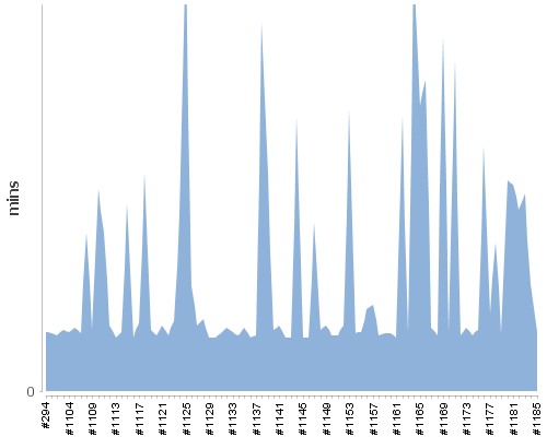 [Build time graph]