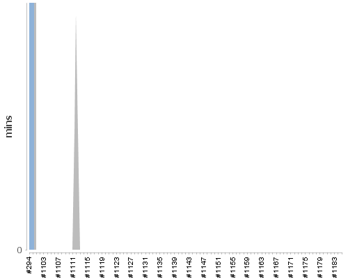 [Build time graph]