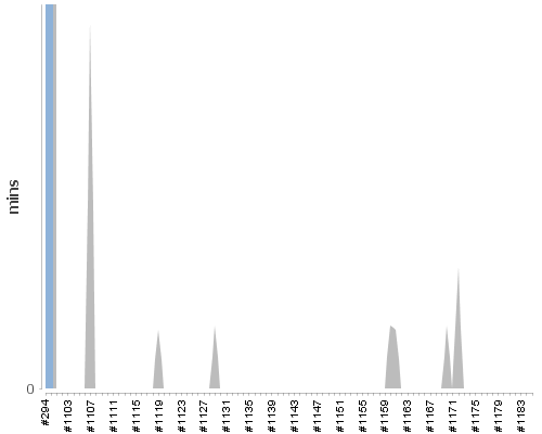 [Build time graph]