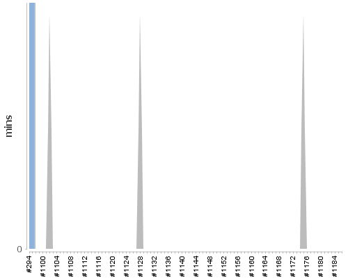 [Build time graph]