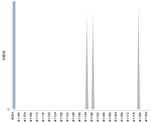 [Build time graph]