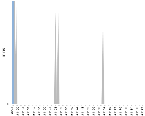 [Build time graph]