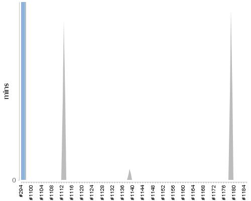 [Build time graph]