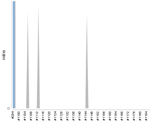 [Build time graph]