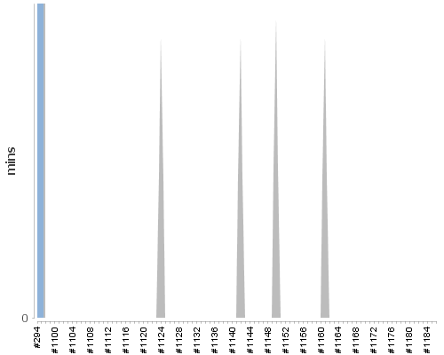 [Build time graph]