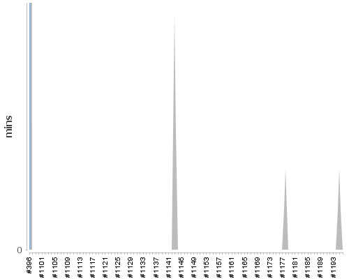 [Build time graph]