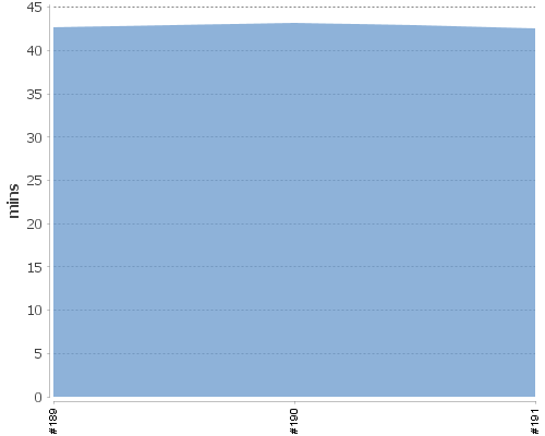 [Build time graph]