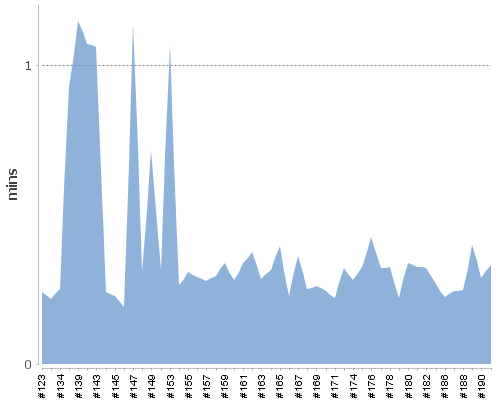 [Build time graph]