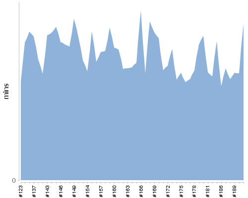 [Build time graph]