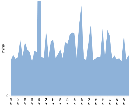 [Build time graph]