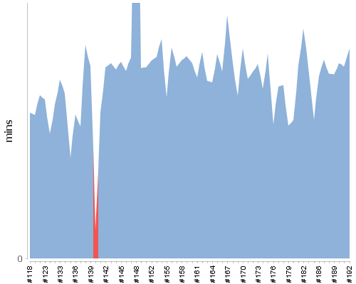 [Build time graph]