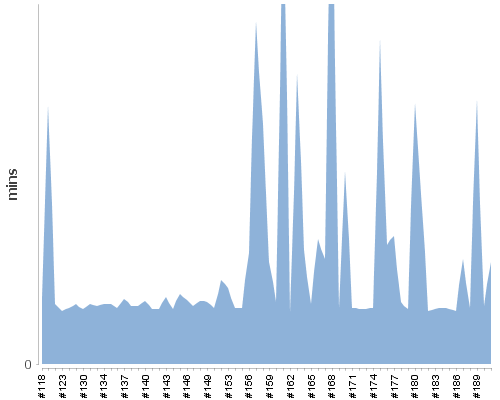 [Build time graph]