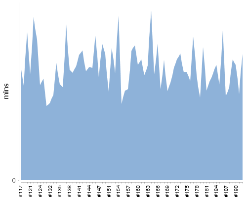 [Build time graph]