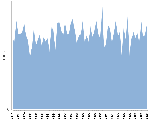 [Build time graph]