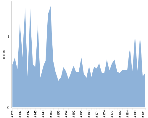 [Build time graph]