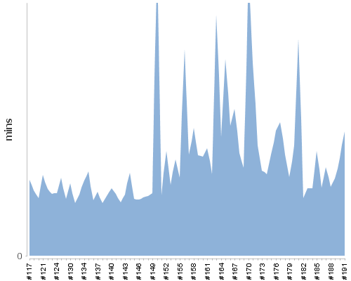 [Build time graph]