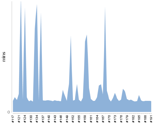 [Build time graph]