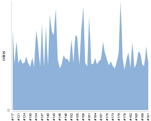 [Build time graph]