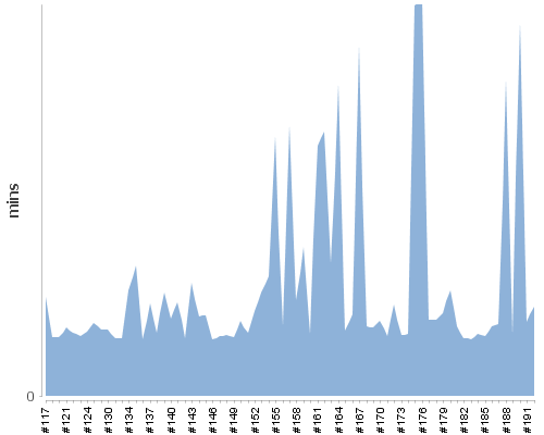 [Build time graph]