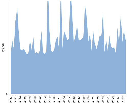 [Build time graph]