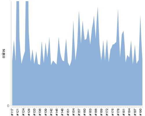[Build time graph]