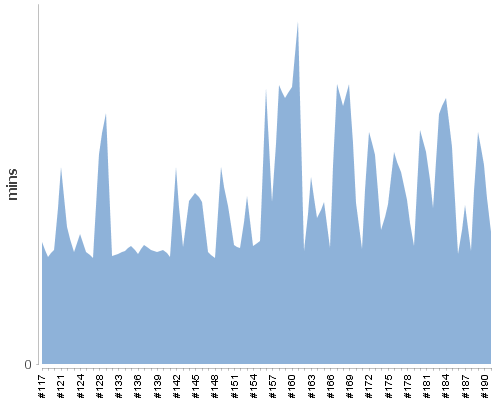 [Build time graph]
