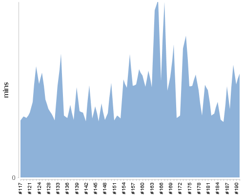 [Build time graph]