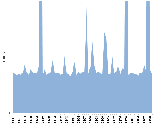 [Build time graph]