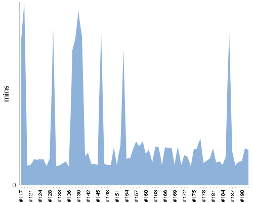[Build time graph]