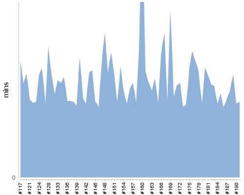 [Build time graph]