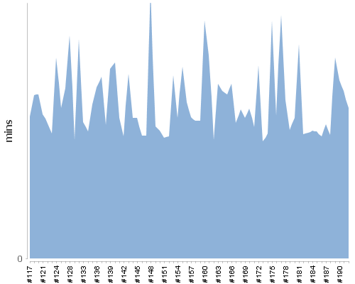 [Build time graph]