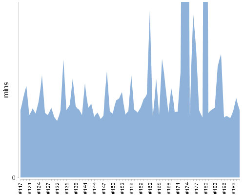 [Build time graph]