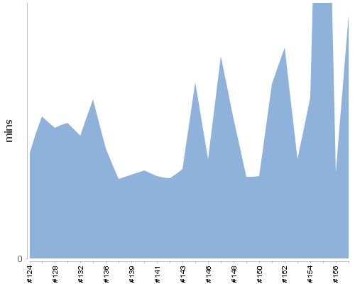 [Build time graph]