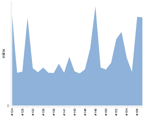 [Build time graph]