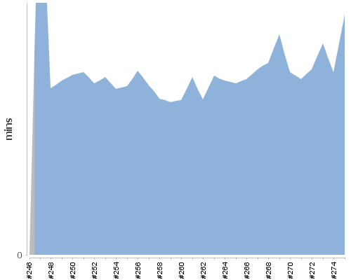 [Build time graph]