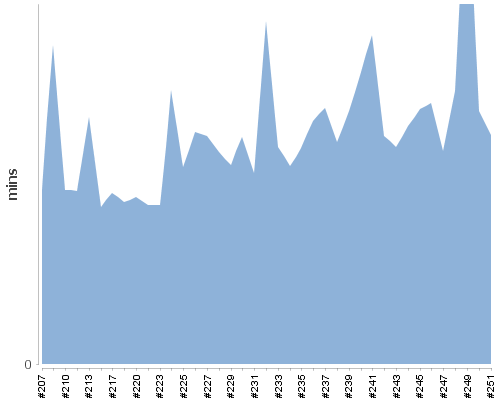 [Build time graph]