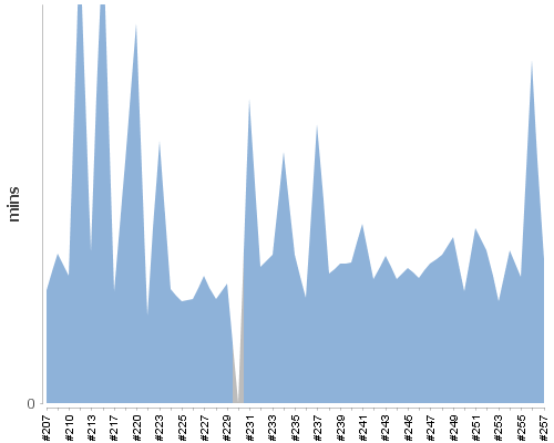 [Build time graph]