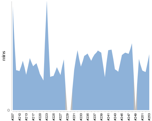 [Build time graph]