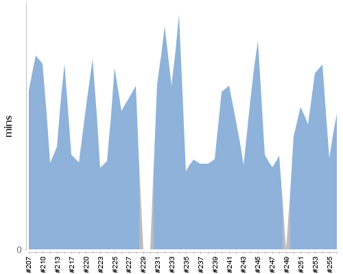 [Build time graph]