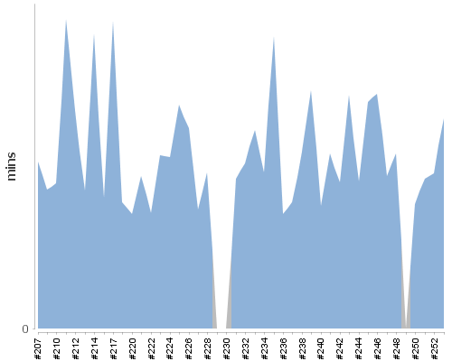 [Build time graph]