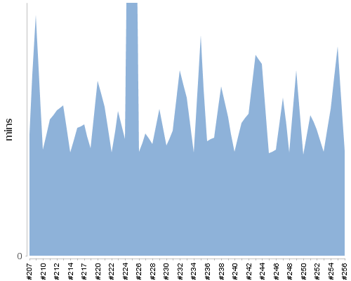 [Build time graph]