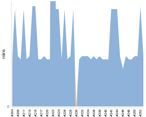 [Build time graph]