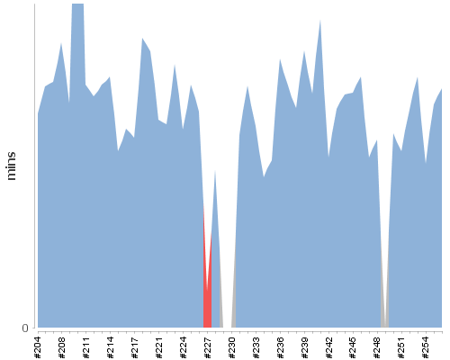 [Build time graph]