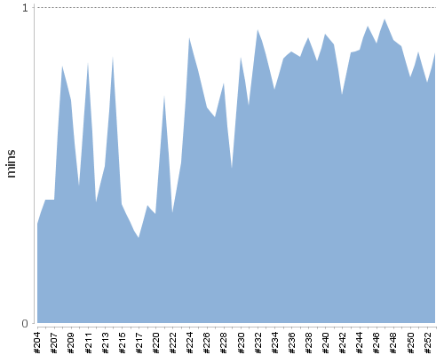 [Build time graph]