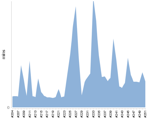 [Build time graph]