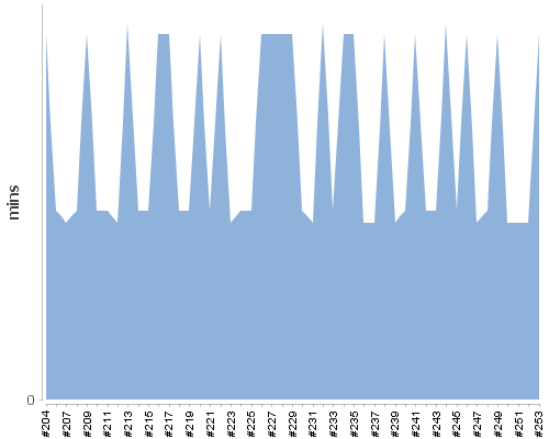 [Build time graph]